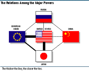Россия и США в международной конфигурации крупнейших мировых политических сил, по состоянию на 1997 г. (Оценка Национального института стратегических исследований, США)