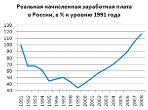 Динамика реальной начисленной заработной платы в России в 1991—2008 годах, в % к уровню 1991 года