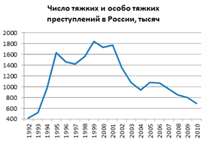 Динамика числа тяжких и особо тяжких преступлений в России в 1992—2010 годах, в тысячах