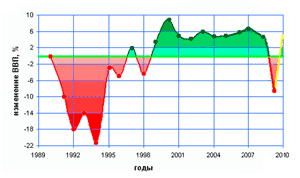 График годового изменения реального ВВП России 1991—2010 (прогноз)