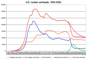 Количество и тип ядерных БЧ США. 1945—2002.