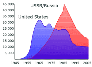 Общее количество ядерных БЧ США и СССР