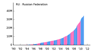 Российские IP-адреса