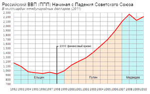 ВВП России с 1992 года