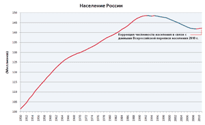 Демографический спад в России