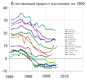 Естественный прирост населения на 1000 жителей по бывшим республикам СССР, по данным ВОЗ