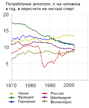 Потребление алкоголя в России (красный цвет) и некоторых странах Европы, в пересчёте на чистый алкоголь, литров на человека в год, по данным ВОЗ и Госкомстата